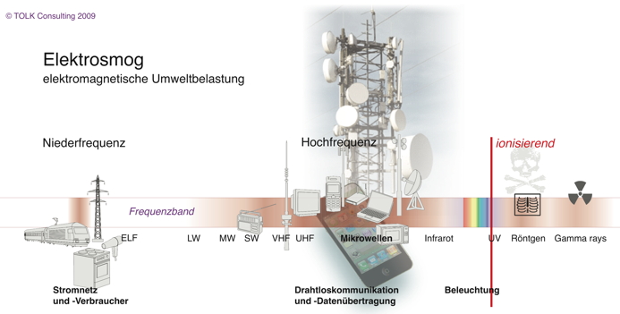 Elektrosmog Frequenzband