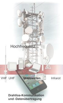 Elektrosmog Mikrowellen